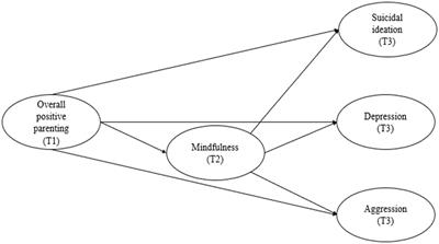 Mindfulness mediates the relationship between positive parenting and aggression, depression, and suicidal ideation: A longitudinal study in middle school students
